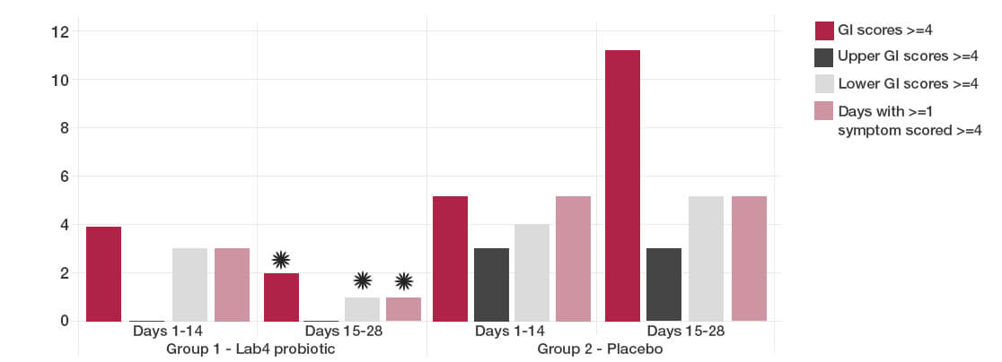 The Liverpool Endurance Study - ProVen Probiotics